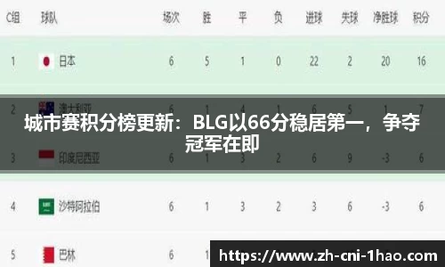 城市赛积分榜更新：BLG以66分稳居第一，争夺冠军在即